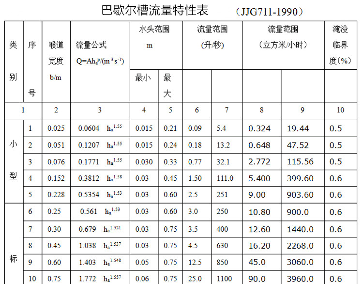 巴歇爾槽的分類(lèi)和安裝方法